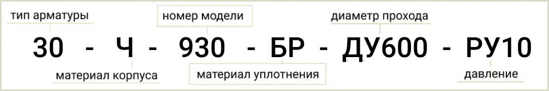Розшифровка позначення маркування засувки 30ч930бр ду600 ру10 із паспорта